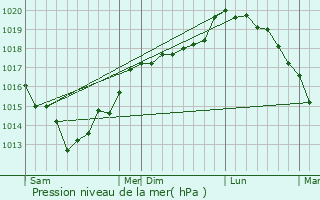 Graphe de la pression atmosphrique prvue pour Neuilly-l