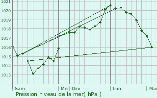Graphe de la pression atmosphrique prvue pour Velennes