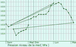 Graphe de la pression atmosphrique prvue pour Roiglise