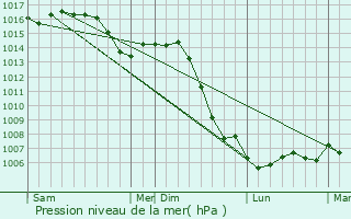 Graphe de la pression atmosphrique prvue pour Gray