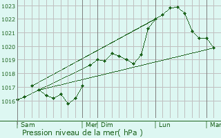 Graphe de la pression atmosphrique prvue pour Lavilleneuve