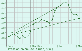Graphe de la pression atmosphrique prvue pour Vesaignes-sur-Marne