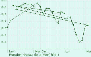 Graphe de la pression atmosphrique prvue pour Roisey