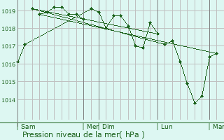 Graphe de la pression atmosphrique prvue pour Govreissiat