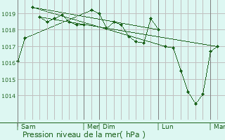 Graphe de la pression atmosphrique prvue pour Gellin