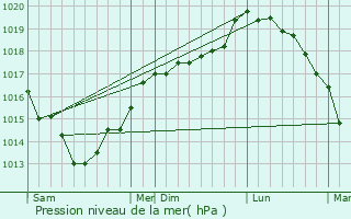 Graphe de la pression atmosphrique prvue pour Contes