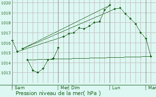 Graphe de la pression atmosphrique prvue pour Tramecourt