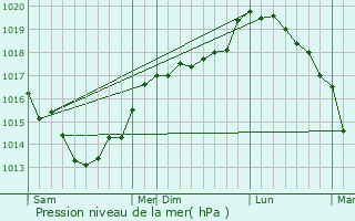 Graphe de la pression atmosphrique prvue pour Teneur