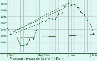 Graphe de la pression atmosphrique prvue pour Liencourt