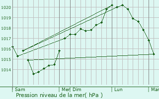 Graphe de la pression atmosphrique prvue pour Bucquoy
