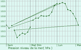 Graphe de la pression atmosphrique prvue pour Estres-Mons