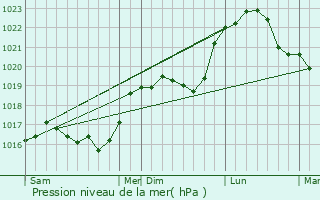 Graphe de la pression atmosphrique prvue pour Clefmont