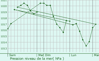 Graphe de la pression atmosphrique prvue pour Broquis