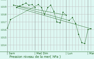 Graphe de la pression atmosphrique prvue pour Birieux