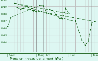Graphe de la pression atmosphrique prvue pour Les Pontets