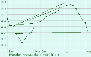 Graphe de la pression atmosphrique prvue pour Les Attaques