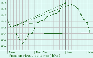 Graphe de la pression atmosphrique prvue pour Rodelinghem