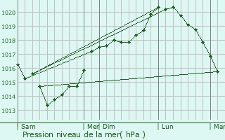 Graphe de la pression atmosphrique prvue pour Baizieux