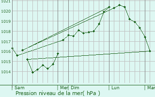 Graphe de la pression atmosphrique prvue pour Sorel