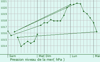 Graphe de la pression atmosphrique prvue pour Hesbcourt
