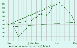 Graphe de la pression atmosphrique prvue pour Montbrehain