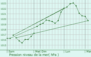 Graphe de la pression atmosphrique prvue pour Cirfontaines-en-Azois