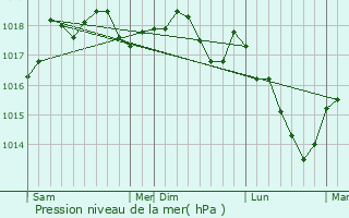 Graphe de la pression atmosphrique prvue pour Rougemontot