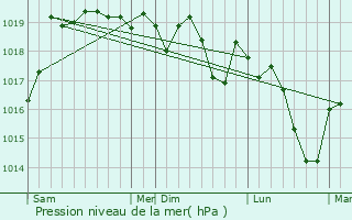 Graphe de la pression atmosphrique prvue pour Saint-Nizier-le-Dsert