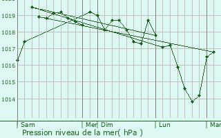 Graphe de la pression atmosphrique prvue pour Chtel-de-Joux