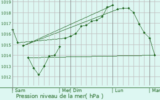 Graphe de la pression atmosphrique prvue pour Bonningues-ls-Calais