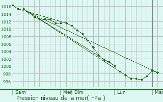 Graphe de la pression atmosphrique prvue pour Bricquebec