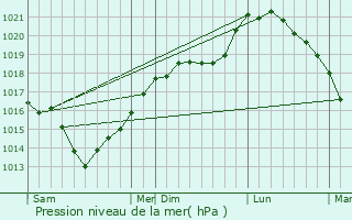 Graphe de la pression atmosphrique prvue pour Savy