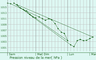 Graphe de la pression atmosphrique prvue pour Mortefontaine