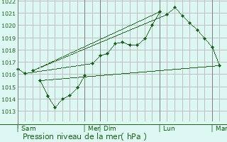 Graphe de la pression atmosphrique prvue pour Aisonville-et-Bernoville