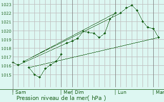 Graphe de la pression atmosphrique prvue pour Pont-Sainte-Marie
