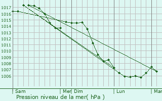 Graphe de la pression atmosphrique prvue pour Lougres