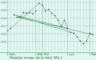 Graphe de la pression atmosphrique prvue pour Forciolo