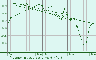 Graphe de la pression atmosphrique prvue pour Arinthod