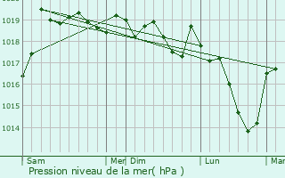 Graphe de la pression atmosphrique prvue pour Thoiria