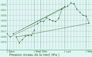 Graphe de la pression atmosphrique prvue pour Esternay