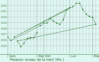 Graphe de la pression atmosphrique prvue pour Saint-Quentin-le-Verger