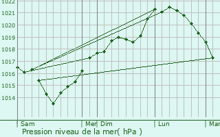 Graphe de la pression atmosphrique prvue pour Montbavin