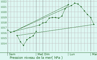 Graphe de la pression atmosphrique prvue pour Braine