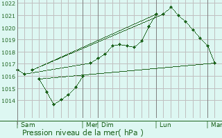 Graphe de la pression atmosphrique prvue pour La Valle-au-Bl