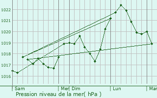 Graphe de la pression atmosphrique prvue pour Sierck-les-Bains