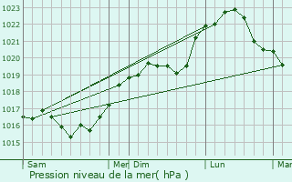 Graphe de la pression atmosphrique prvue pour Charmes-la-Grande