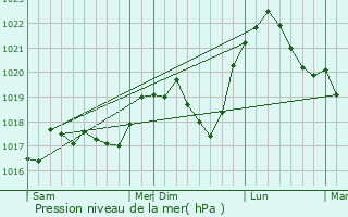 Graphe de la pression atmosphrique prvue pour Hestroff