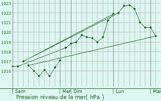 Graphe de la pression atmosphrique prvue pour Joinville