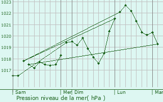 Graphe de la pression atmosphrique prvue pour Conthil