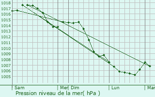 Graphe de la pression atmosphrique prvue pour Danjoutin